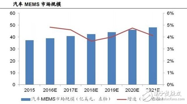 汽車MEMS