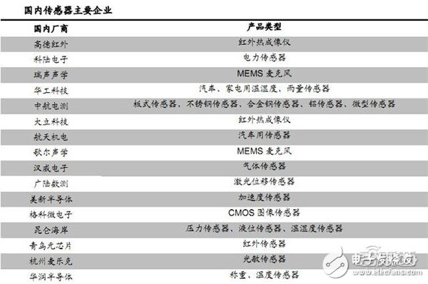 國內傳感器主要企業(yè)