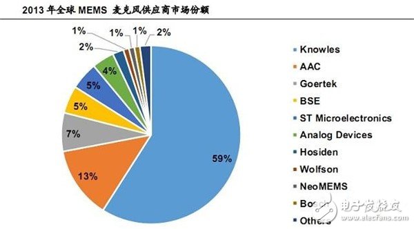 MEMS麥克風供應商市場份額