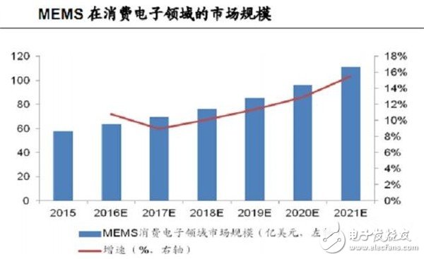 MEMS傳感器市場規模