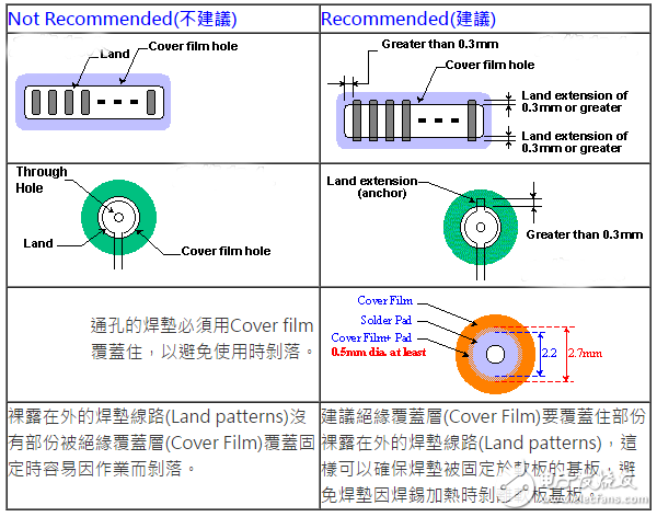 柔性電路板（FPC）線路設計技巧