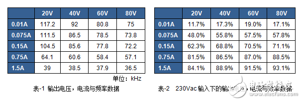 采用LCC拓?fù)鋵?shí)現(xiàn)寬輸出范圍LED驅(qū)動(dòng)電源