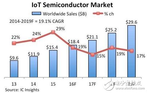 IC Insights下修物聯(lián)網(wǎng)半導(dǎo)體市場預(yù)測