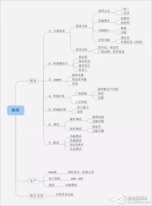 模組研發到生產，看工程師的煉金術！