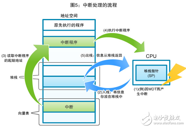 圖5：中斷處理的流程