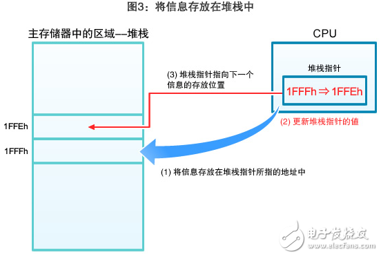 圖3：將信息存放在堆棧中