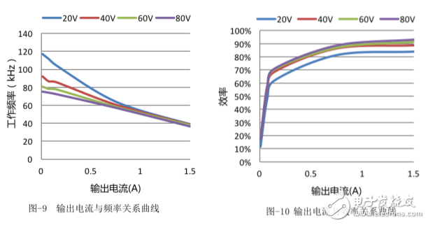 采用LCC拓?fù)鋵?shí)現(xiàn)寬輸出范圍LED驅(qū)動(dòng)電源