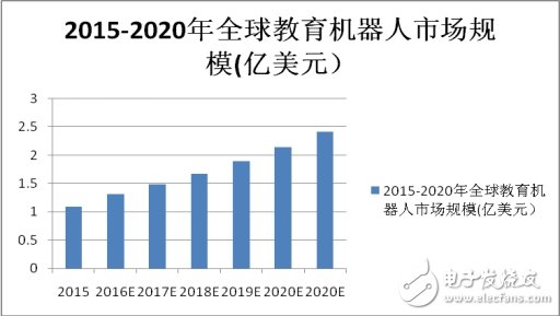 85億美元市場，教育機器人能分多少？