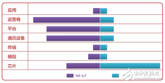 NB-IoT、LoRa低功耗廣域網絡的市場結構及產業分析