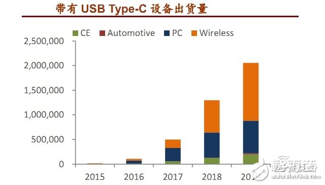 USB Type-C設備出貨量