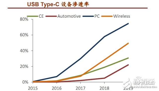 USB Type-C設備滲透率