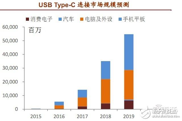 USB Type-C連接市場規模預測