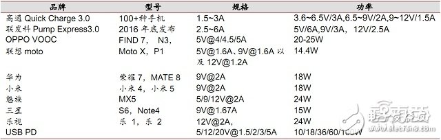 USB Type-C接口產(chǎn)業(yè)鏈全面解讀 如何一統(tǒng)江湖？