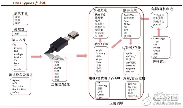 USB Type-C產(chǎn)業(yè)鏈