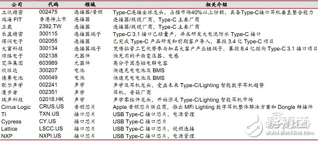 USB Type-C供應鏈