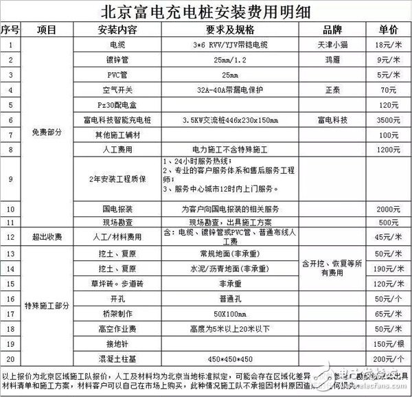 帶你了解充電樁安裝流程及費用情況