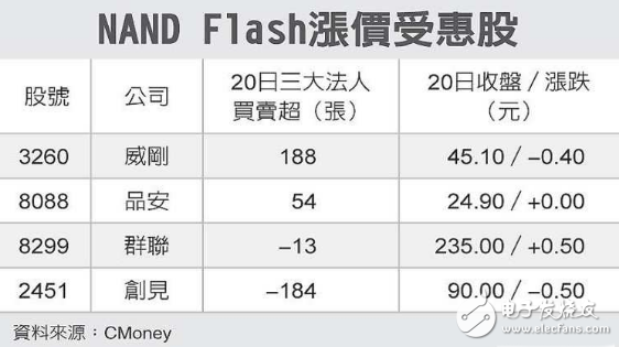 iPhone7助攻 NAND Flash供給緊張程度增加