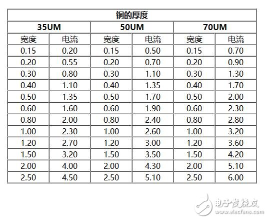 PCB銅皮厚度與電流的關系對照表