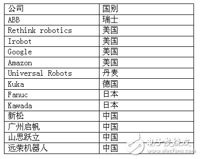 中國(guó)協(xié)作機(jī)器人彎道超車時(shí)代已然來(lái)臨