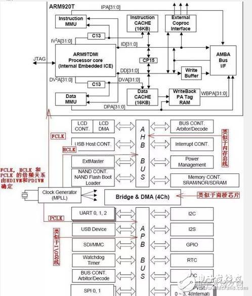 總結一顆ARM架構芯片軟硬件組成