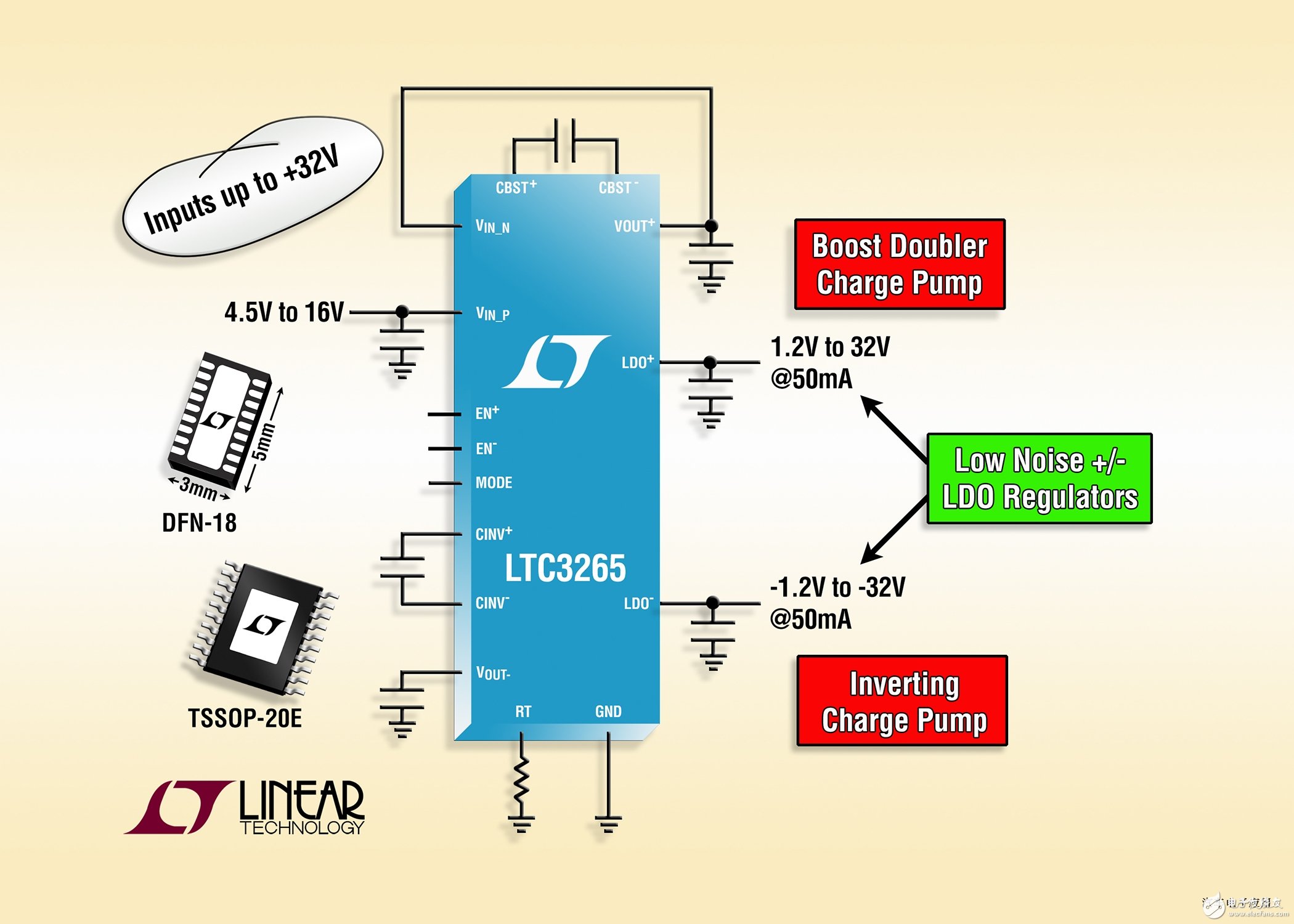 高壓升壓和負輸出充電泵可提供低噪聲雙輸出并具后置穩壓 ±50mA LDO