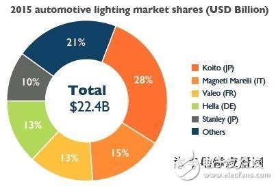 2016汽車照明最新技術、產業及市場趨勢