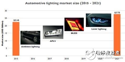 2016汽車照明最新技術、產業及市場趨勢