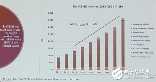 強勁成長的MEMS利基市場包括BioMEMS，特別是微流體MEMS