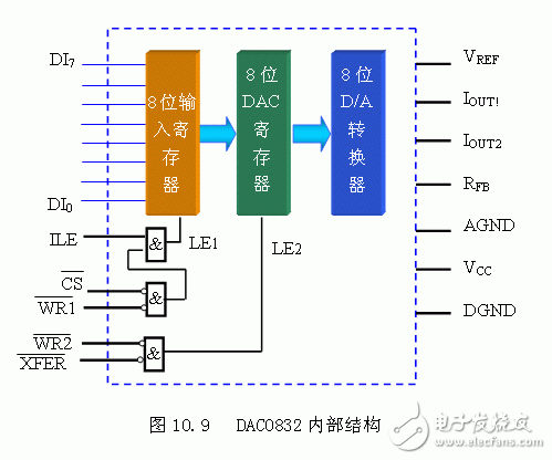 DAC0832內部結構