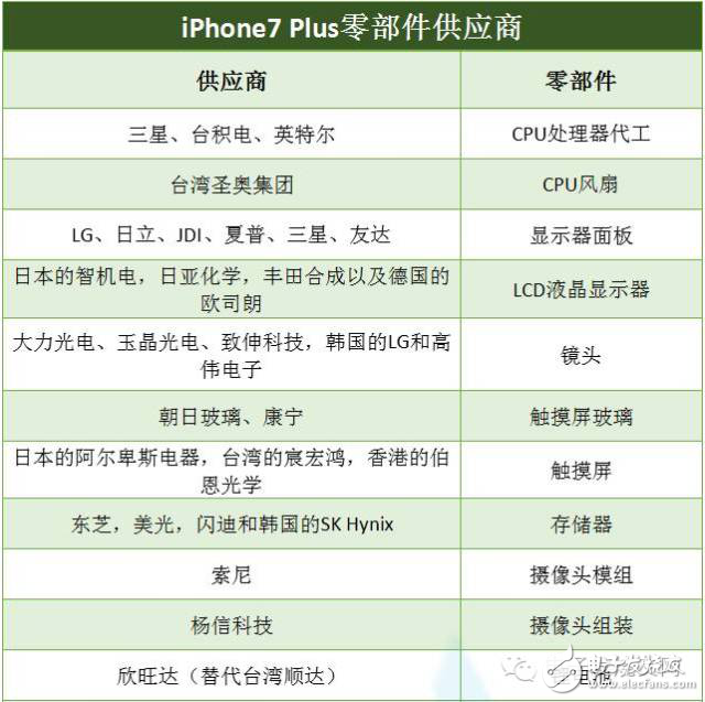 iPhone7 Plus價格還是得看這些供應商