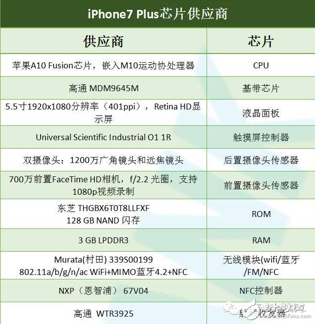 iPhone7 Plus價格還是得看這些供應商