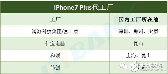 iPhone7 Plus價格還是得看這些供應商