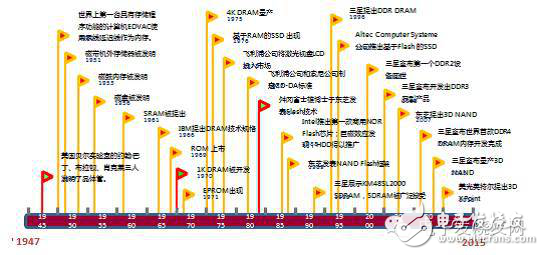 存儲器產業將是撬開芯片國產化第一站