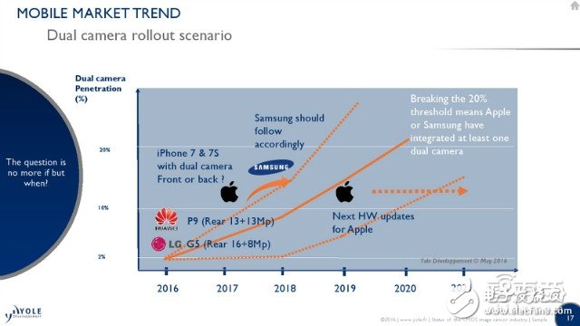 iPhone7 Plus雙攝像頭背后市場解密 誰是贏家？