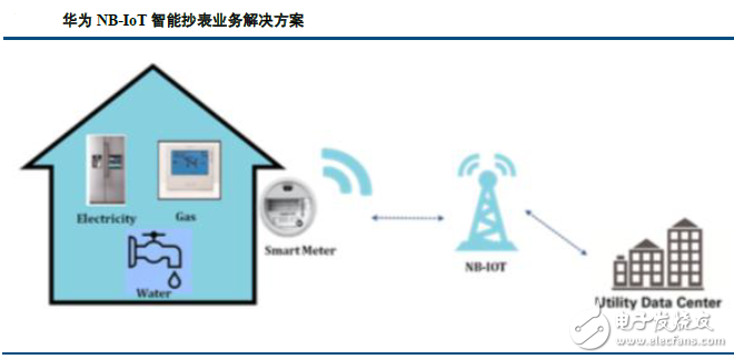 華為nb-iot智能抄表解決方案