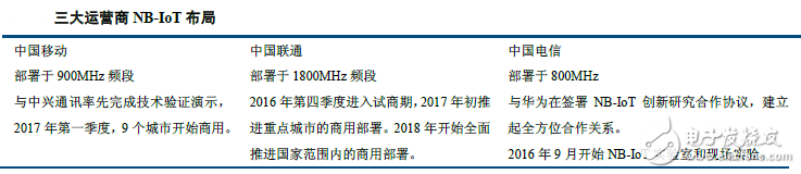 移動、聯通、電信的nb-iot布局