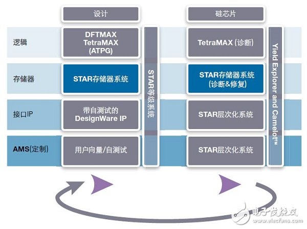 Synopsys測試和良率解決方案：提高質量、可靠性和良率