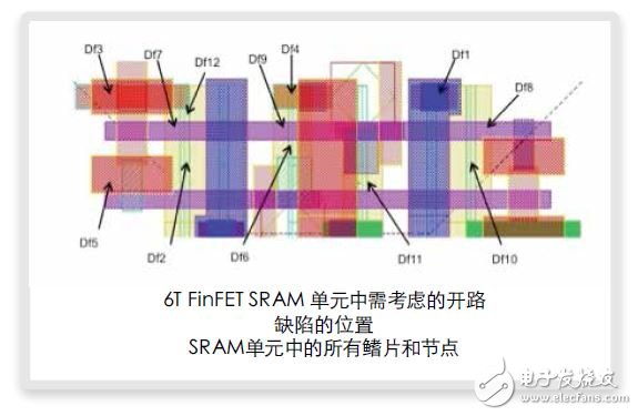 圖7：FinFET存儲器單元版圖中注入的開路缺陷實例