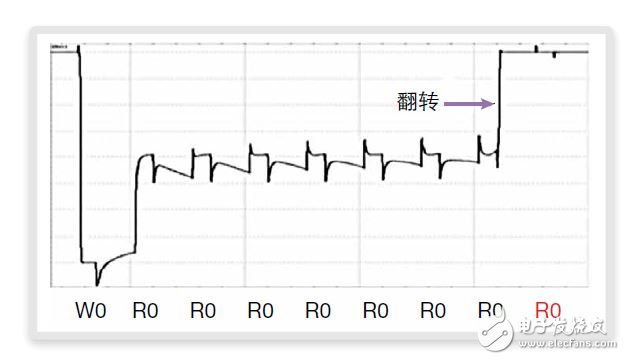 圖8：缺陷注入調查結果：dDRDF-7