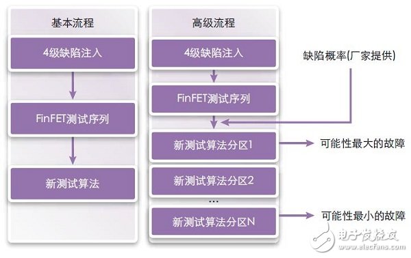 圖9：FinFETs測試算法綜合