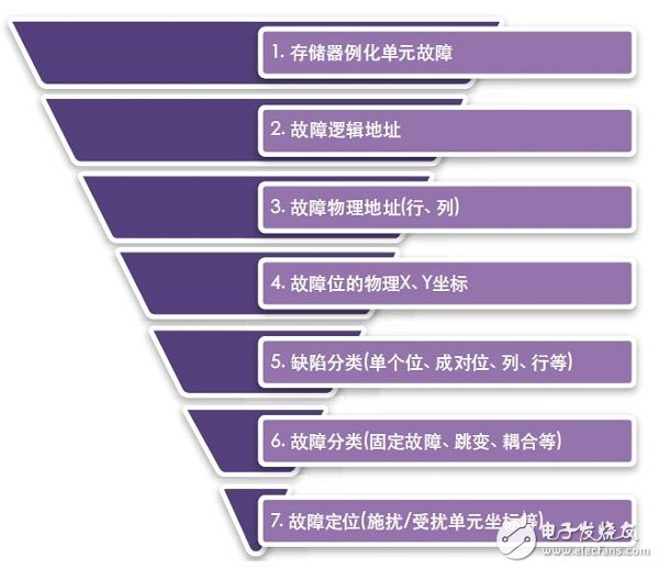 使用STAR存儲器系統檢測并修復故障