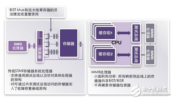 使用STAR存儲器系統檢測并修復故障