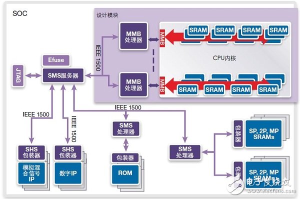STAR存儲器系統MMB使用模型
