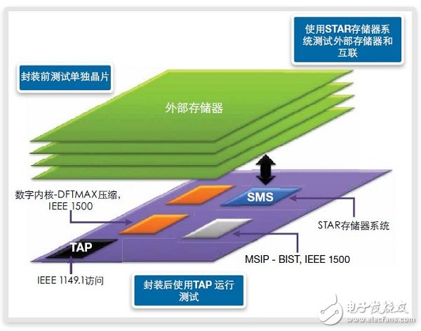 圖14：3D-IC中的外部存儲器測試