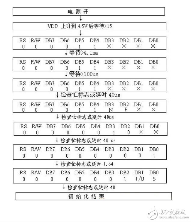 八位接口初始化流程圖