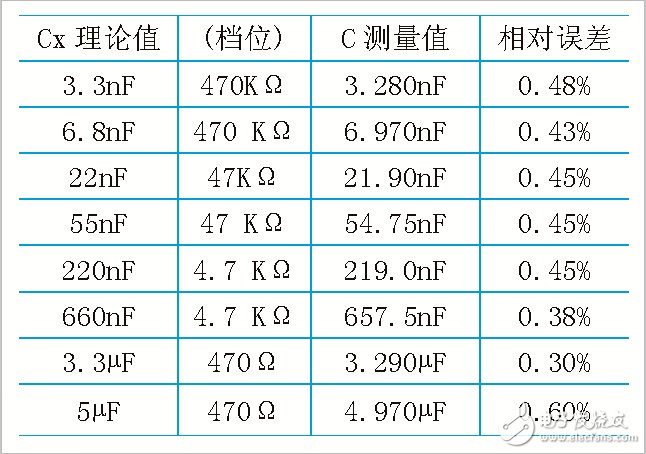 詳解基于555定時(shí)器的電容測(cè)試儀設(shè)計(jì)