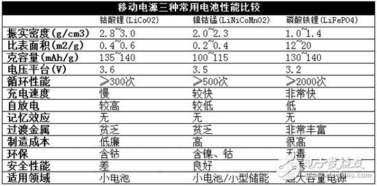 移動電源選什么好 三大電芯類型解析