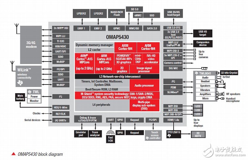 TI OMAP 5430處理器架構示意圖