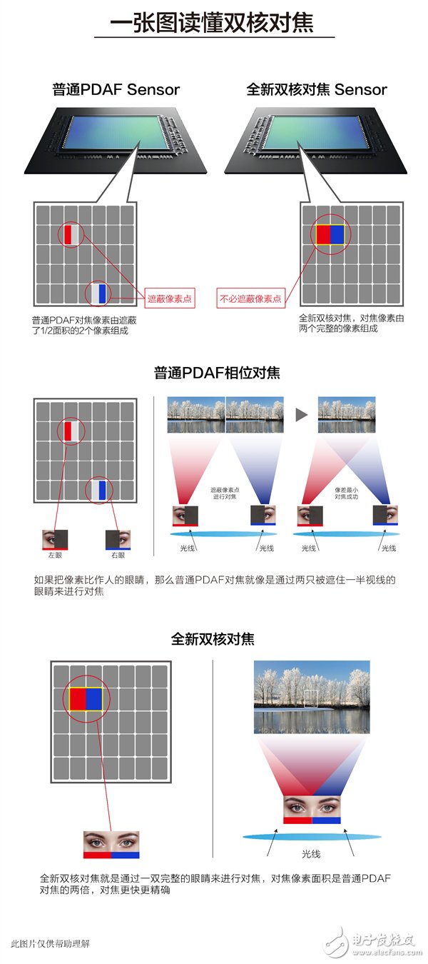 雙核對焦是什么意思 相比傳統對焦方式區別