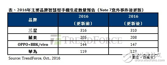 三星Note7永久停產(chǎn)利好四大手機(jī)品牌 供應(yīng)鏈缺貨更嚴(yán)峻